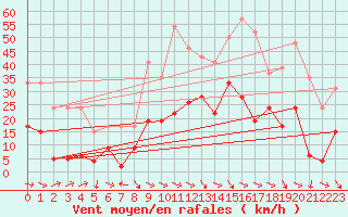 Courbe de la force du vent pour Saint-Girons (09)