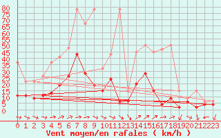 Courbe de la force du vent pour Mhling