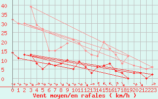 Courbe de la force du vent pour Castelnaudary (11)