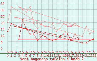 Courbe de la force du vent pour Bouveret