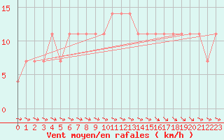 Courbe de la force du vent pour Wolfsegg