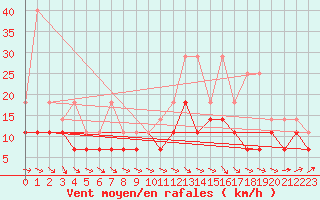 Courbe de la force du vent pour Bruxelles (Be)