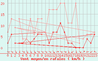 Courbe de la force du vent pour Mhling