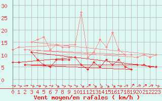 Courbe de la force du vent pour Muenchen-Stadt