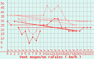 Courbe de la force du vent pour Medgidia