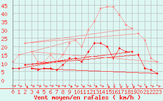 Courbe de la force du vent pour Tours (37)