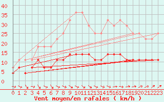 Courbe de la force du vent pour Varkaus Kosulanniemi