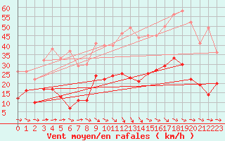 Courbe de la force du vent pour Laragne Montglin (05)