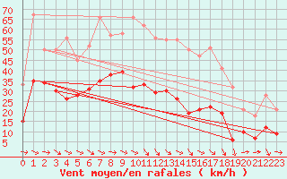 Courbe de la force du vent pour Hyres (83)