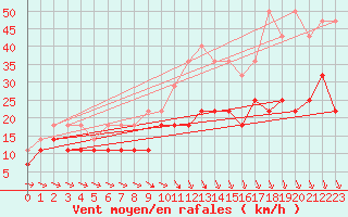 Courbe de la force du vent pour Corugea