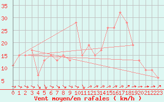 Courbe de la force du vent pour Mumbles