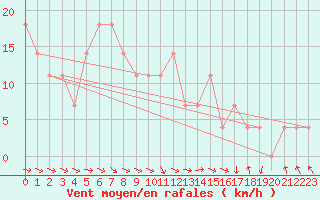 Courbe de la force du vent pour Kittila Lompolonvuoma