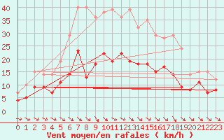 Courbe de la force du vent pour Foellinge