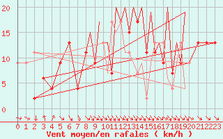 Courbe de la force du vent pour Hawarden