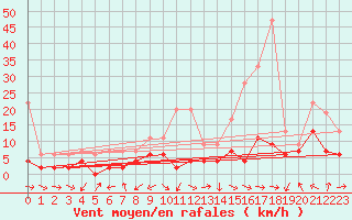 Courbe de la force du vent pour Luzern