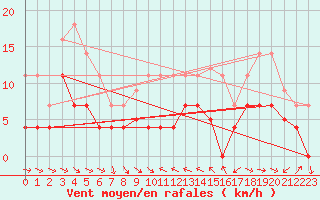 Courbe de la force du vent pour Pobra de Trives, San Mamede