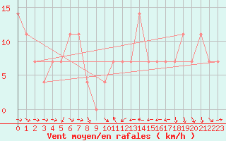 Courbe de la force du vent pour Eisenstadt