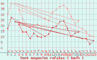 Courbe de la force du vent pour Bziers Cap d