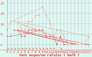 Courbe de la force du vent pour Petistraesk