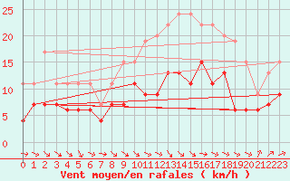 Courbe de la force du vent pour Aurillac (15)