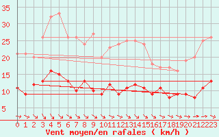 Courbe de la force du vent pour Bad Marienberg