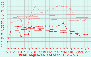 Courbe de la force du vent pour Cazalla de la Sierra