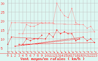 Courbe de la force du vent pour Montauban (82)