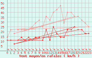 Courbe de la force du vent pour Jomfruland Fyr