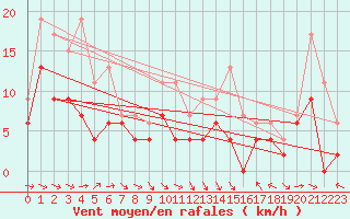 Courbe de la force du vent pour Agen (47)
