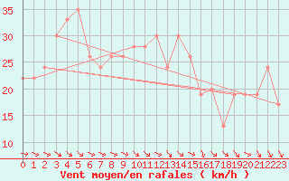 Courbe de la force du vent pour Santander (Esp)