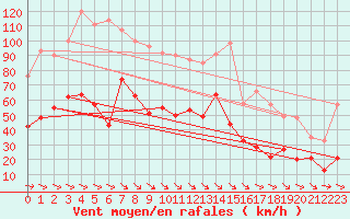 Courbe de la force du vent pour Millau - Soulobres (12)