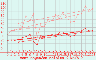 Courbe de la force du vent pour Leucate (11)