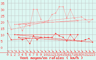 Courbe de la force du vent pour Mont-Saint-Vincent (71)