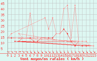 Courbe de la force du vent pour Wielun