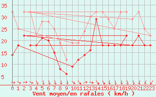 Courbe de la force du vent pour Kahler Asten