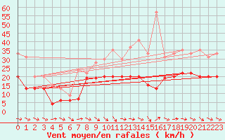 Courbe de la force du vent pour Rodez (12)