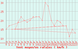 Courbe de la force du vent pour Capo Caccia