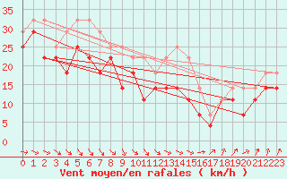 Courbe de la force du vent pour Turku Rajakari