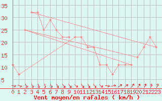 Courbe de la force du vent pour Rauma Kylmapihlaja