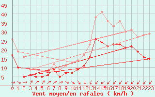 Courbe de la force du vent pour Calais / Marck (62)