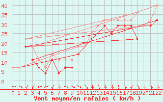 Courbe de la force du vent pour Rauma Kylmapihlaja