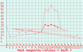 Courbe de la force du vent pour Plymouth (UK)