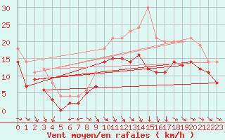 Courbe de la force du vent pour Troyes (10)