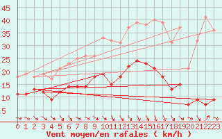 Courbe de la force du vent pour Poitiers (86)