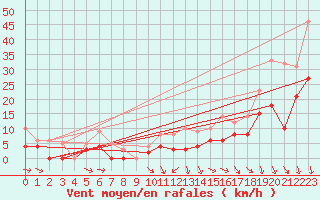 Courbe de la force du vent pour Orange (84)