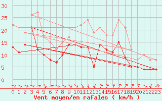 Courbe de la force du vent pour Montpellier (34)