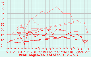 Courbe de la force du vent pour Mumbles