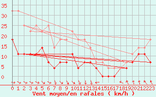 Courbe de la force du vent pour Hemling