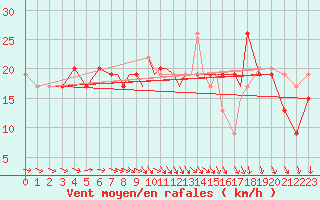 Courbe de la force du vent pour Culdrose