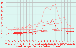 Courbe de la force du vent pour Vannes-Sn (56)